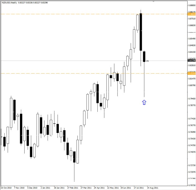 NZD/USD Analysis, August 15, 2011